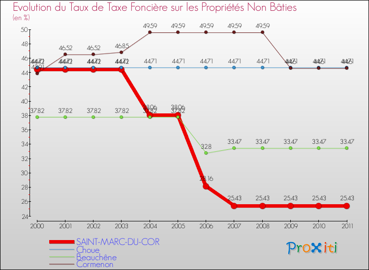 Evolution du taux de la taxe foncière sur les immeubles et terrains non batis pour SAINT-MARC-DU-COR et les communes proches Comparaison des taux de la taxe foncière sur les immeubles et terrains non batis pour SAINT-MARC-DU-COR et les communes voisines