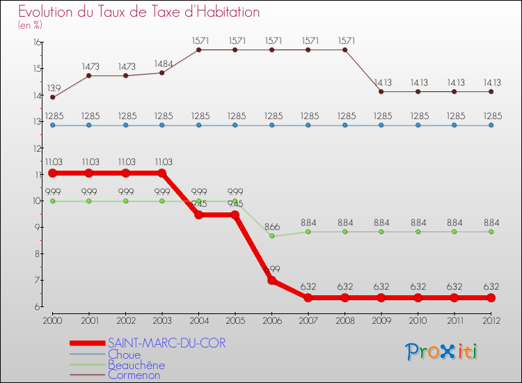 Evolution du taux de la taxe d'habitation pour SAINT-MARC-DU-COR et les communes proches Comparaison des taux de la taxe d'habitation pour SAINT-MARC-DU-COR et les communes voisines