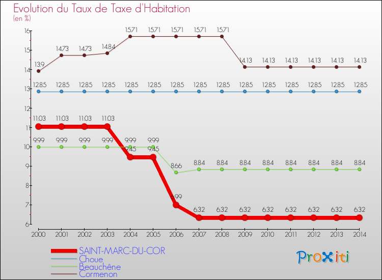 Evolution du taux de la taxe d'habitation pour SAINT-MARC-DU-COR et les communes proches de 2000 à 2014 Comparaison des taux de la taxe d'habitation pour SAINT-MARC-DU-COR et les communes voisines de 2000 à 2014