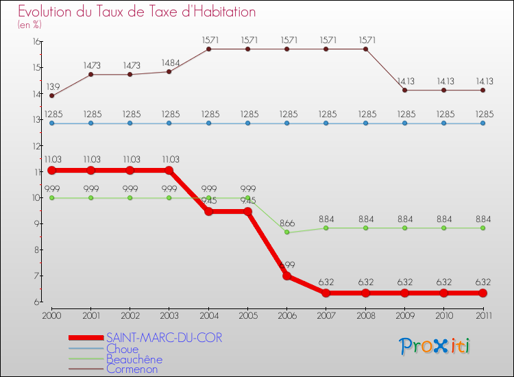 Evolution du taux de la taxe d'habitation pour SAINT-MARC-DU-COR et les communes proches Comparaison des taux de la taxe d'habitation pour SAINT-MARC-DU-COR et les communes voisines