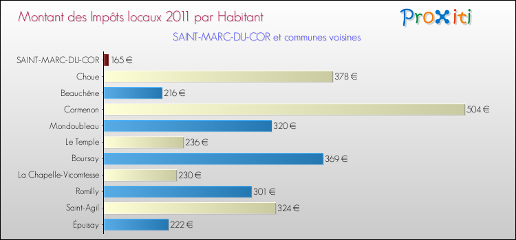 Montant des impôts locaux par Habitant pour SAINT-MARC-DU-COR et les communes proches Comparaison des impôts locaux par habitant pour SAINT-MARC-DU-COR et les communes voisines