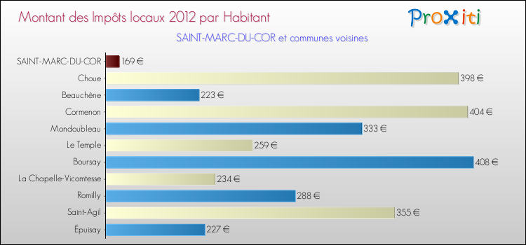Montant des impôts locaux par Habitant pour SAINT-MARC-DU-COR et les communes proches Comparaison des impôts locaux par habitant pour SAINT-MARC-DU-COR et les communes voisines