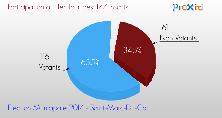 Participation au 1er Tour des Elections Municipales 2014 de la commune de Saint-Marc-Du-Cor Elections Municipales 2014 - Participation au 1er Tour pour la commune de Saint-Marc-Du-Cor