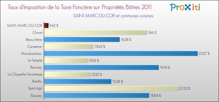 Taux d'imposition de la taxe foncière sur le bati 2011 pour SAINT-MARC-DU-COR et les communes proches Comparaison des taux d'imposition de la taxe foncière sur le bati 2011 pour SAINT-MARC-DU-COR et les communes voisines