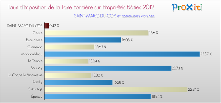Taux d'imposition de la taxe foncière sur le bati 2012 pour SAINT-MARC-DU-COR et les communes proches Comparaison des taux d'imposition de la taxe foncière sur le bati 2012 pour SAINT-MARC-DU-COR et les communes voisines