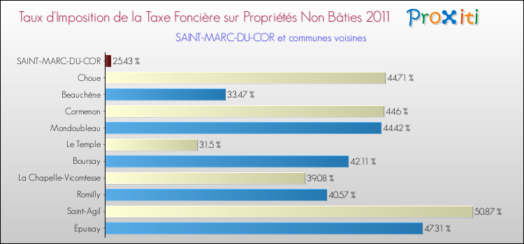Taux d'imposition de la taxe foncière sur les immeubles et terrains non batis 2011 pour SAINT-MARC-DU-COR et les communes proches Comparaison des taux d'imposition de la taxe foncière sur les immeubles et terrains non batis 2011 pour SAINT-MARC-DU-COR et les communes voisines