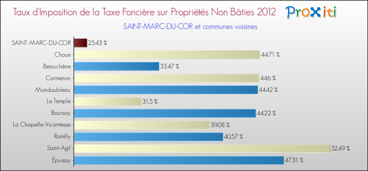 Taux d'imposition de la taxe foncière sur les immeubles et terrains non batis 2012 pour SAINT-MARC-DU-COR et les communes proches Comparaison des taux d'imposition de la taxe foncière sur les immeubles et terrains non batis 2012 pour SAINT-MARC-DU-COR et les communes voisines