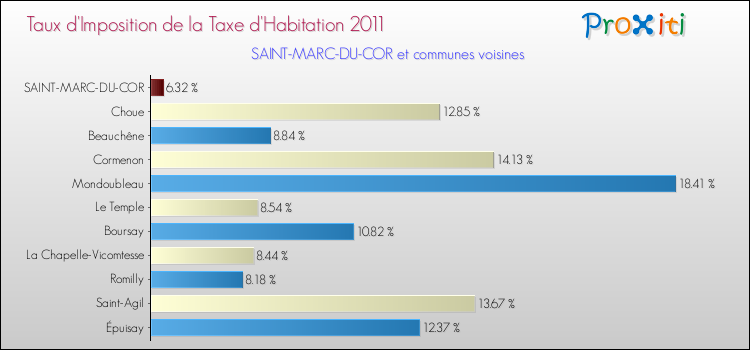 Taux d'imposition de la taxe d'habitation 2011 pour SAINT-MARC-DU-COR et les communes proches Comparaison des taux d'imposition de la taxe d'habitation 2011 pour SAINT-MARC-DU-COR et les communes voisines