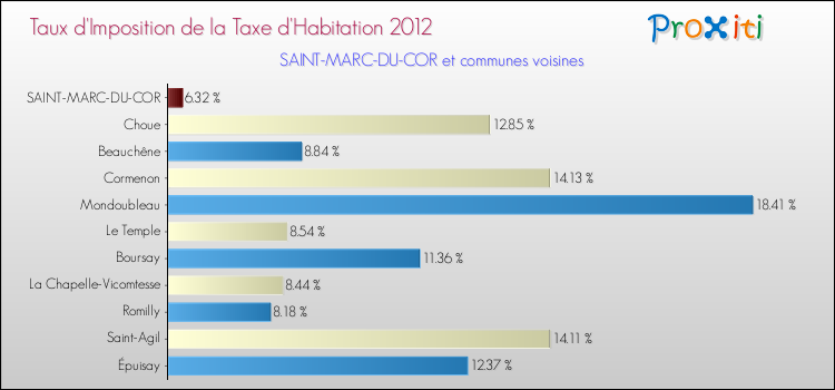 Taux d'imposition de la taxe d'habitation 2012 pour SAINT-MARC-DU-COR et les communes proches Comparaison des taux d'imposition de la taxe d'habitation 2012 pour SAINT-MARC-DU-COR et les communes voisines