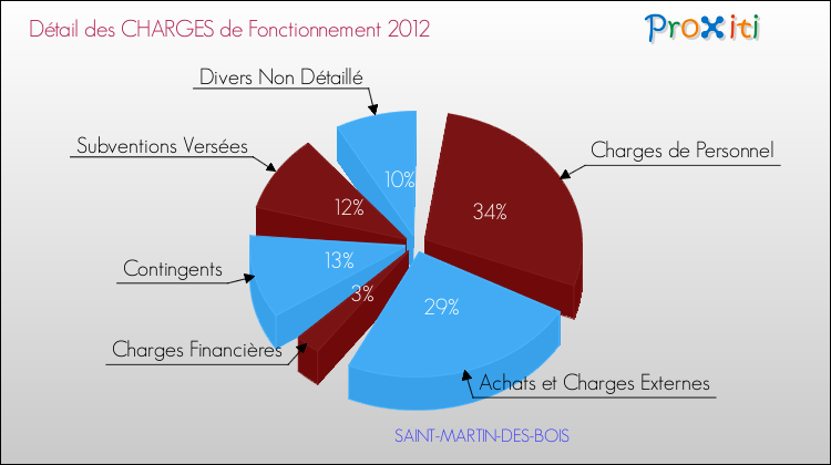 Décomposition des Charges de Fonctionnement 2012 de la commune de SAINT-MARTIN-DES-BOIS Charges de Fonctionnement 2012 pour la commune de SAINT-MARTIN-DES-BOIS