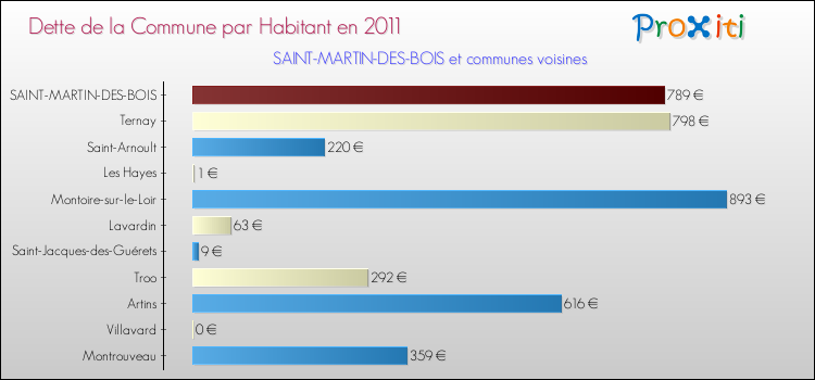 Dette par habitant de la commune en 2011 pour SAINT-MARTIN-DES-BOIS et les communes proches Comparaison de la dette par habitant de la commune en 2011 pour SAINT-MARTIN-DES-BOIS et les communes voisines