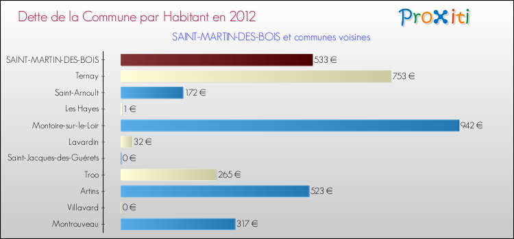 Dette par habitant de la commune en 2012 pour SAINT-MARTIN-DES-BOIS et les communes proches Comparaison de la dette par habitant de la commune en 2012 pour SAINT-MARTIN-DES-BOIS et les communes voisines