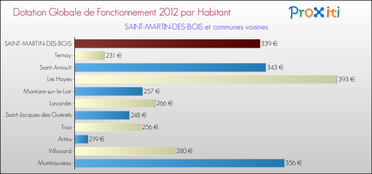 Montant des dotations globales de fonctionnement DGF par Habitant pour SAINT-MARTIN-DES-BOIS et les communes proches Comparaison des des dotations globales de fonctionnement DGF par habitant pour SAINT-MARTIN-DES-BOIS et les communes voisines