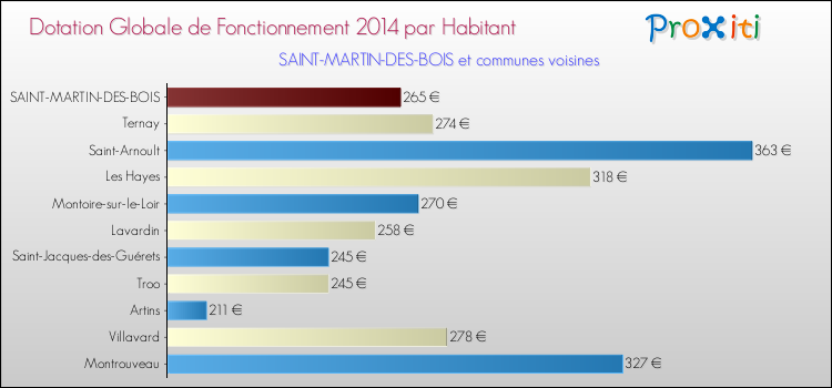 Montant des dotations globales de fonctionnement DGF par Habitant pour SAINT-MARTIN-DES-BOIS et les communes proches en 2014. Comparaison des des dotations globales de fonctionnement DGF par habitant pour SAINT-MARTIN-DES-BOIS et les communes voisines en 2014.