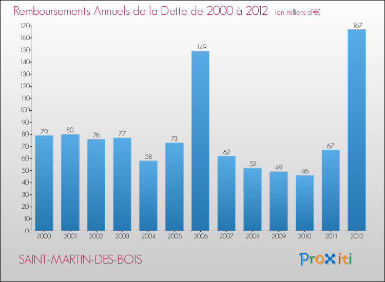 Evolution de l'annuité de la dette pour la commune de SAINT-MARTIN-DES-BOIS de 2000 à 2012 Annuités de la dette pour SAINT-MARTIN-DES-BOIS de 2000 à 2012