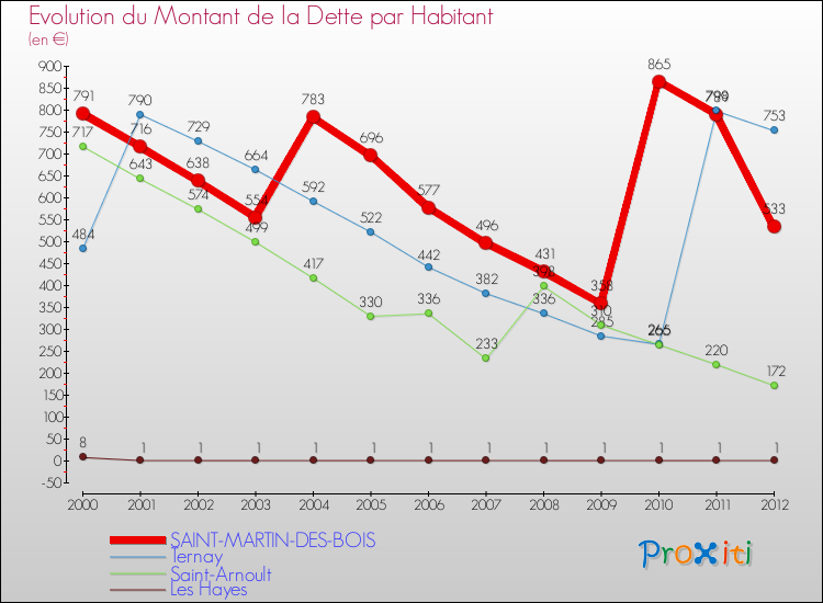 Evolution de la dette par habitant pour la commune de SAINT-MARTIN-DES-BOIS et les communes proches de 2000 à 2012 Comparaison de la dette par habitant pour SAINT-MARTIN-DES-BOIS et les communes voisines de 2000 à 2012