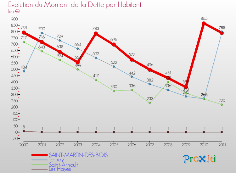 Evolution de la dette par habitant pour la commune de SAINT-MARTIN-DES-BOIS et les communes proches Comparaison de la dette par habitant pour SAINT-MARTIN-DES-BOIS et les communes voisines