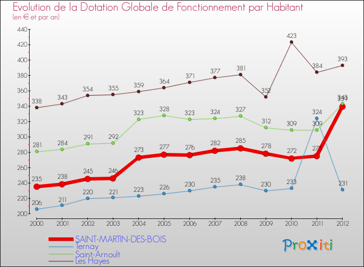 Evolution et montant de la dotation globale de fonctionnement par Habitant pour SAINT-MARTIN-DES-BOIS et les communes proches Comparaison des dotations globales de fonctionnement par habitant pour SAINT-MARTIN-DES-BOIS et les communes voisines