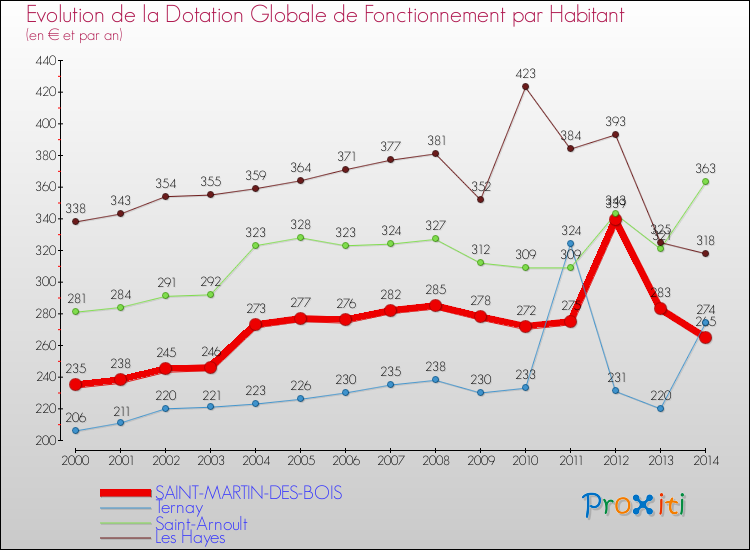Evolution et montant de la dotation globale de fonctionnement par Habitant pour SAINT-MARTIN-DES-BOIS et les communes proches de 2000 à 2014. Comparaison des dotations globales de fonctionnement par habitant pour SAINT-MARTIN-DES-BOIS et les communes voisines de 2000 à 2014.
