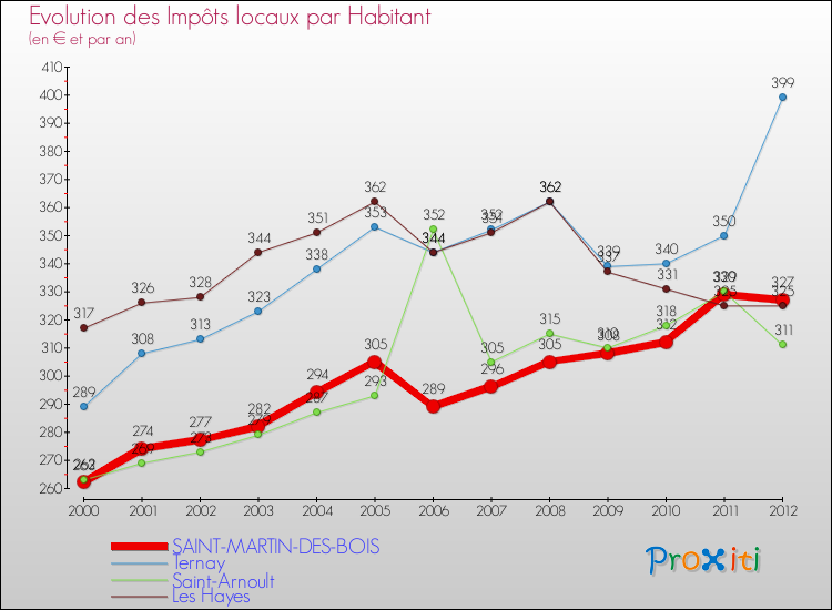 Evolution et montant des impôts locaux par Habitant pour SAINT-MARTIN-DES-BOIS et les communes proches Comparaison des impôts locaux par habitant pour SAINT-MARTIN-DES-BOIS et les communes voisines