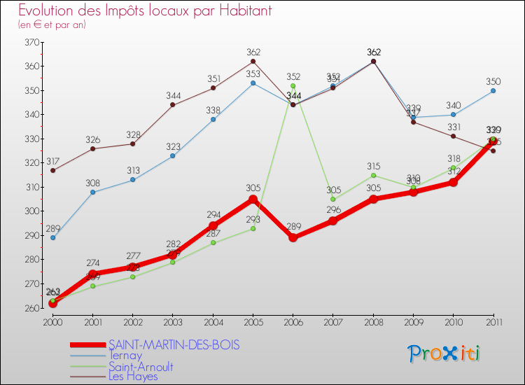 Evolution et montant des impôts locaux par Habitant pour SAINT-MARTIN-DES-BOIS et les communes proches Comparaison des impôts locaux par habitant pour SAINT-MARTIN-DES-BOIS et les communes voisines
