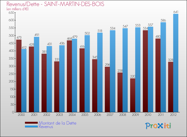 Evolution comparée de la dette et des revenus pour la commune de SAINT-MARTIN-DES-BOIS de 2000 à 2012 Comparaison de la dette et des revenus pour SAINT-MARTIN-DES-BOIS de 2000 à 2012