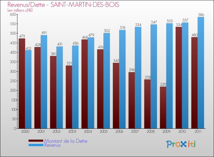 Evolution comparée de la dette et des revenus pour la commune de SAINT-MARTIN-DES-BOIS de 2000 à 2011 Comparaison de la dette et des revenus pour SAINT-MARTIN-DES-BOIS de 2000 à 2011