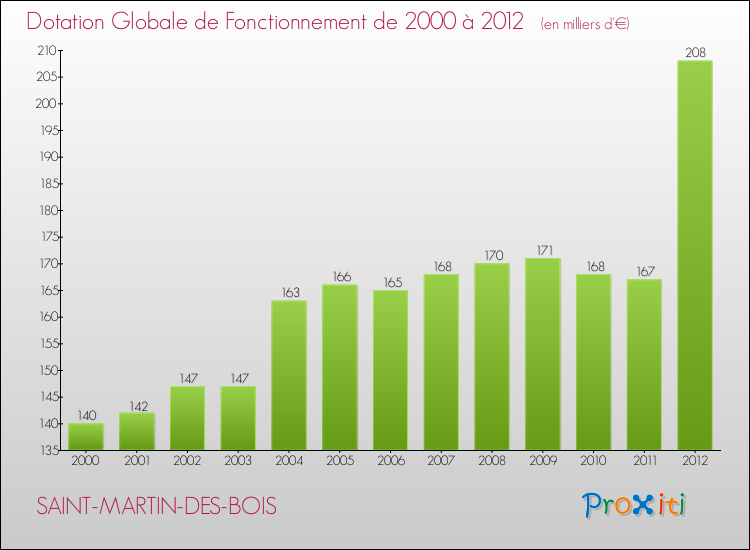 Evolution du montant de la Dotation Globale de Fonctionnement pour la commune de SAINT-MARTIN-DES-BOIS de 2000 à 2012 Evolution du montant de la Dotation Globale de Fonctionnement pour SAINT-MARTIN-DES-BOIS de 2000 à 2012