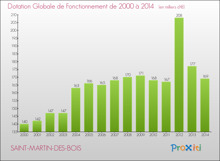 Evolution du montant de la Dotation Globale de Fonctionnement pour la commune de SAINT-MARTIN-DES-BOIS de 2000 à 2014 Evolution du montant de la Dotation Globale de Fonctionnement pour SAINT-MARTIN-DES-BOIS de 2000 à 2014