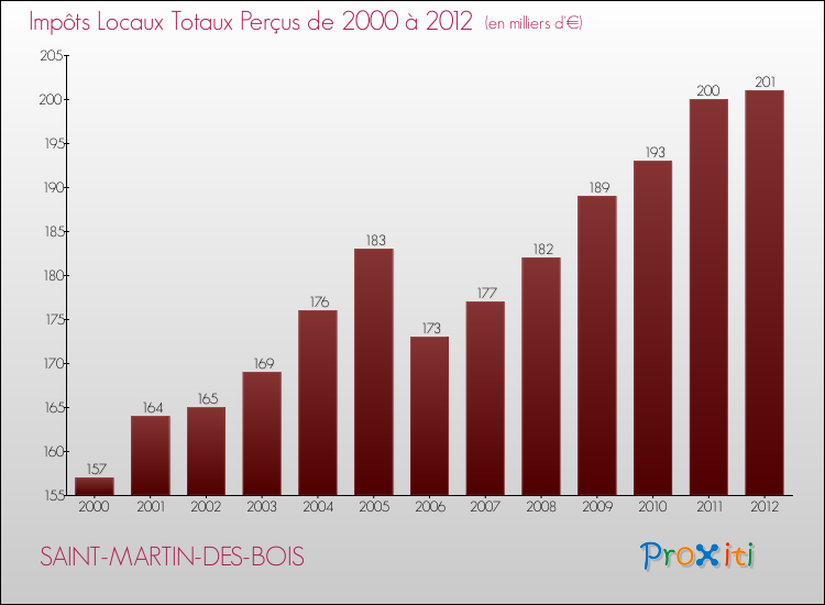 Evolution des Impôts Locaux pour la commune de SAINT-MARTIN-DES-BOIS de 2000 à 2012 Evolution des Impôts Locaux pour SAINT-MARTIN-DES-BOIS de 2000 à 2012