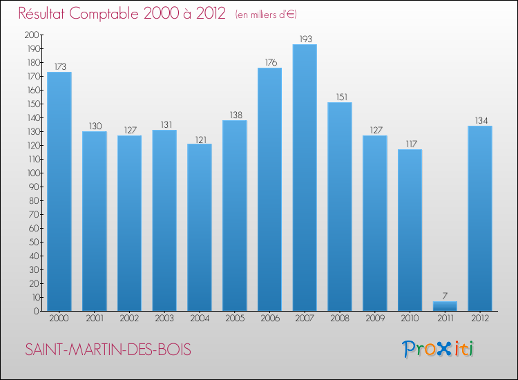 Evolution du résultat comptable pour la commune de SAINT-MARTIN-DES-BOIS de 2000 à 2012 Evolution du résultat comptable pour SAINT-MARTIN-DES-BOIS de 2000 à 2012