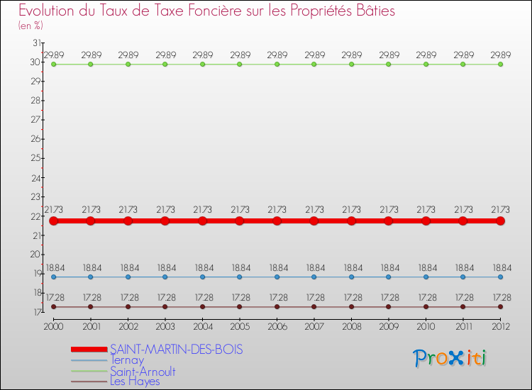 Evolution du taux de la taxe foncière sur le bati pour SAINT-MARTIN-DES-BOIS et les communes proches de 2000 à 2012 Comparaison des taux de taxe foncière sur le bati pour SAINT-MARTIN-DES-BOIS et les communes voisines de 2000 à 2012