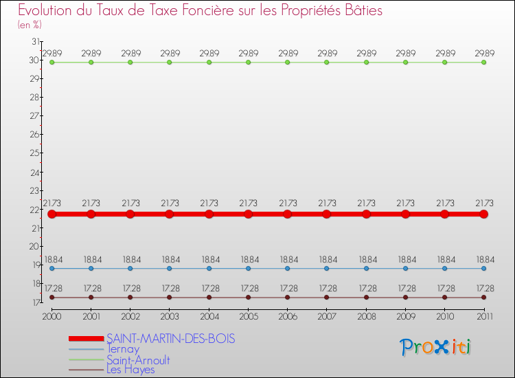 Evolution du taux de la taxe foncière sur le bati pour SAINT-MARTIN-DES-BOIS et les communes proches Comparaison des taux de taxe foncière sur le bati pour SAINT-MARTIN-DES-BOIS et les communes voisines