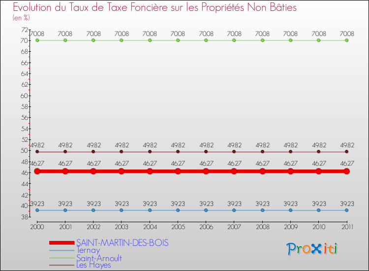 Evolution du taux de la taxe foncière sur les immeubles et terrains non batis pour SAINT-MARTIN-DES-BOIS et les communes proches Comparaison des taux de la taxe foncière sur les immeubles et terrains non batis pour SAINT-MARTIN-DES-BOIS et les communes voisines