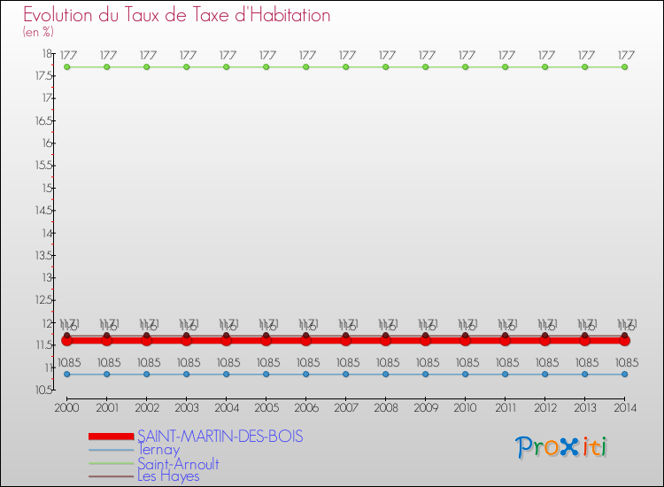 Evolution du taux de la taxe d'habitation pour SAINT-MARTIN-DES-BOIS et les communes proches de 2000 à 2014 Comparaison des taux de la taxe d'habitation pour SAINT-MARTIN-DES-BOIS et les communes voisines de 2000 à 2014