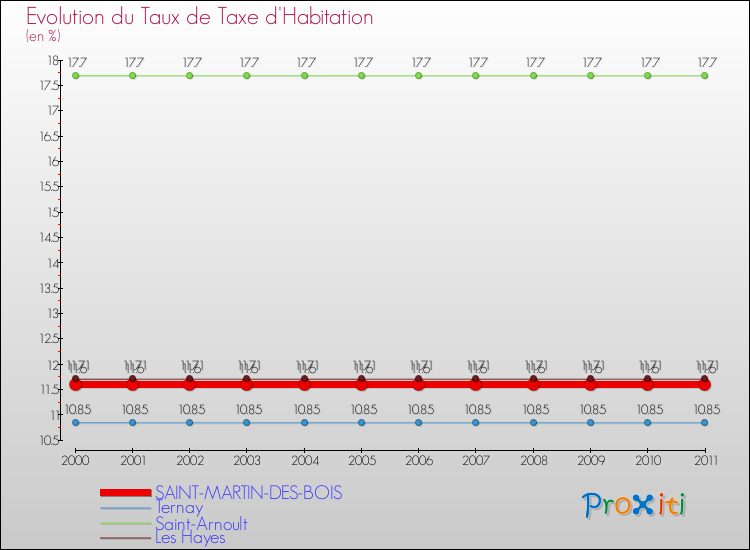 Evolution du taux de la taxe d'habitation pour SAINT-MARTIN-DES-BOIS et les communes proches Comparaison des taux de la taxe d'habitation pour SAINT-MARTIN-DES-BOIS et les communes voisines