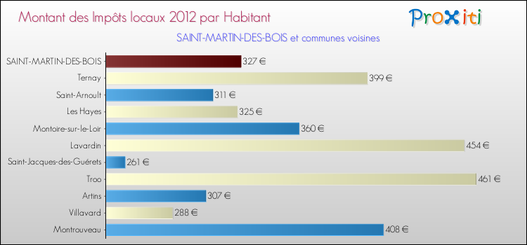 Montant des impôts locaux par Habitant pour SAINT-MARTIN-DES-BOIS et les communes proches Comparaison des impôts locaux par habitant pour SAINT-MARTIN-DES-BOIS et les communes voisines