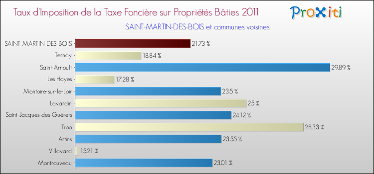 Taux d'imposition de la taxe foncière sur le bati 2011 pour SAINT-MARTIN-DES-BOIS et les communes proches Comparaison des taux d'imposition de la taxe foncière sur le bati 2011 pour SAINT-MARTIN-DES-BOIS et les communes voisines