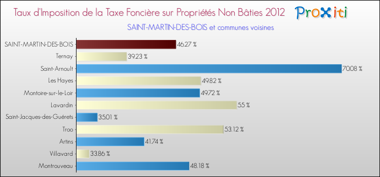Taux d'imposition de la taxe foncière sur les immeubles et terrains non batis 2012 pour SAINT-MARTIN-DES-BOIS et les communes proches Comparaison des taux d'imposition de la taxe foncière sur les immeubles et terrains non batis 2012 pour SAINT-MARTIN-DES-BOIS et les communes voisines