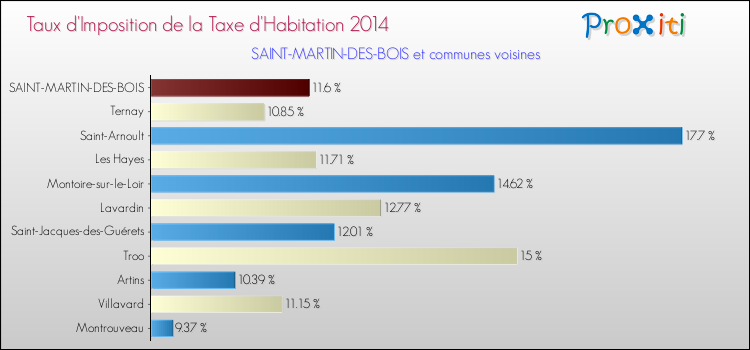 Taux d'imposition de la taxe d'habitation 2014 pour SAINT-MARTIN-DES-BOIS et les communes proches Comparaison des taux d'imposition de la taxe d'habitation 2014 pour SAINT-MARTIN-DES-BOIS et les communes voisines