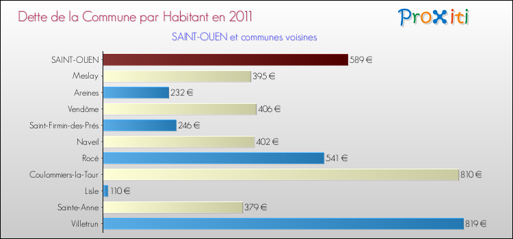 Dette par habitant de la commune en 2011 pour SAINT-OUEN et les communes proches Comparaison de la dette par habitant de la commune en 2011 pour SAINT-OUEN et les communes voisines