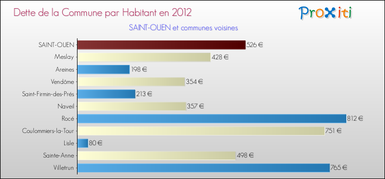 Dette par habitant de la commune en 2012 pour SAINT-OUEN et les communes proches Comparaison de la dette par habitant de la commune en 2012 pour SAINT-OUEN et les communes voisines