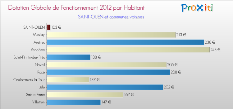 Montant des dotations globales de fonctionnement DGF par Habitant pour SAINT-OUEN et les communes proches Comparaison des des dotations globales de fonctionnement DGF par habitant pour SAINT-OUEN et les communes voisines