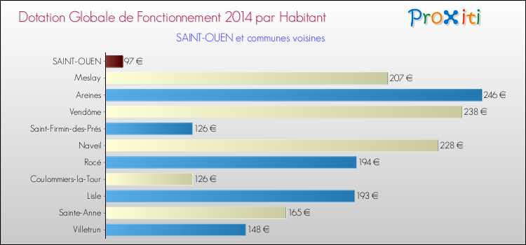 Montant des dotations globales de fonctionnement DGF par Habitant pour SAINT-OUEN et les communes proches en 2014. Comparaison des des dotations globales de fonctionnement DGF par habitant pour SAINT-OUEN et les communes voisines en 2014.