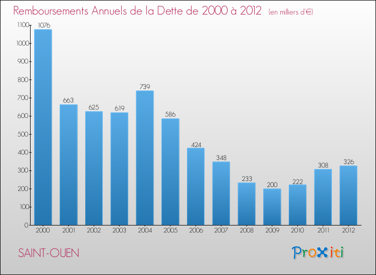 Evolution de l'annuité de la dette pour la commune de SAINT-OUEN de 2000 à 2012 Annuités de la dette pour SAINT-OUEN de 2000 à 2012