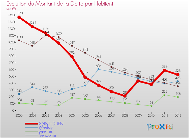 Evolution de la dette par habitant pour la commune de SAINT-OUEN et les communes proches de 2000 à 2012 Comparaison de la dette par habitant pour SAINT-OUEN et les communes voisines de 2000 à 2012