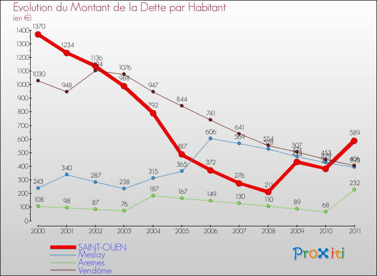 Evolution de la dette par habitant pour la commune de SAINT-OUEN et les communes proches Comparaison de la dette par habitant pour SAINT-OUEN et les communes voisines