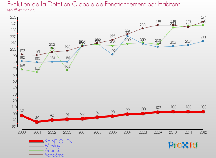 Evolution et montant de la dotation globale de fonctionnement par Habitant pour SAINT-OUEN et les communes proches Comparaison des dotations globales de fonctionnement par habitant pour SAINT-OUEN et les communes voisines
