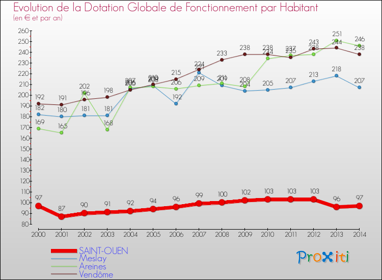 Evolution et montant de la dotation globale de fonctionnement par Habitant pour SAINT-OUEN et les communes proches de 2000 à 2014. Comparaison des dotations globales de fonctionnement par habitant pour SAINT-OUEN et les communes voisines de 2000 à 2014.
