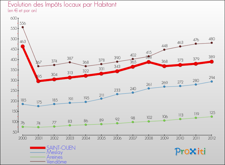 Evolution et montant des impôts locaux par Habitant pour SAINT-OUEN et les communes proches Comparaison des impôts locaux par habitant pour SAINT-OUEN et les communes voisines
